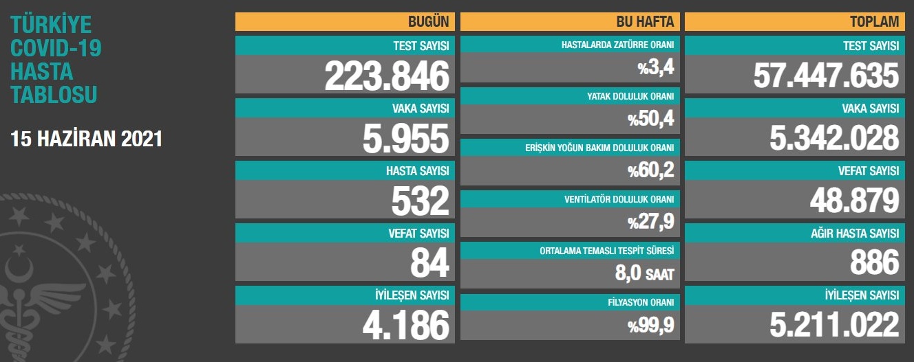 ‘Bugün tesbit edilen 532 yeni hastamız var’