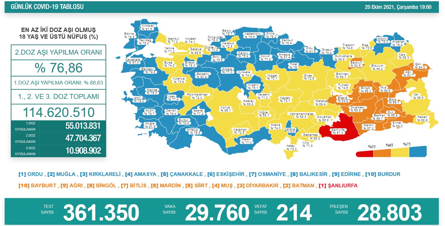 ‘Bugün 29.760 yeni vaka,214 yeni ölüm’