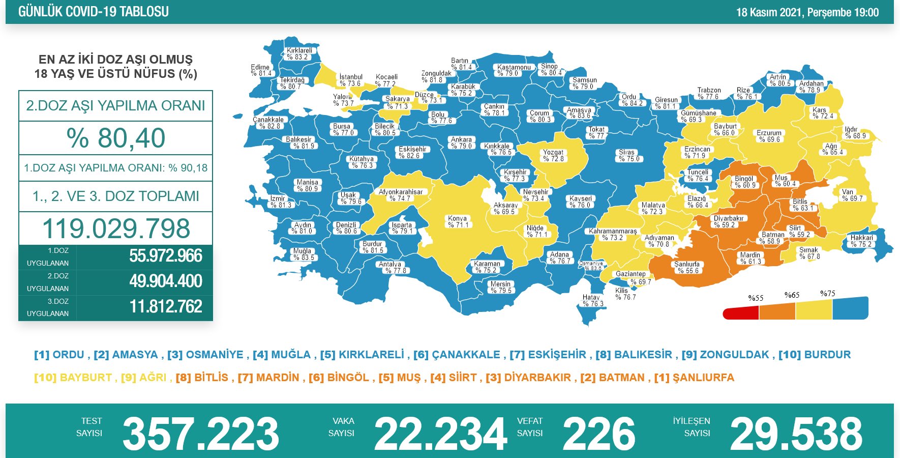 ‘Bugün 22.234 yeni vaka,226 yeni ölüm’