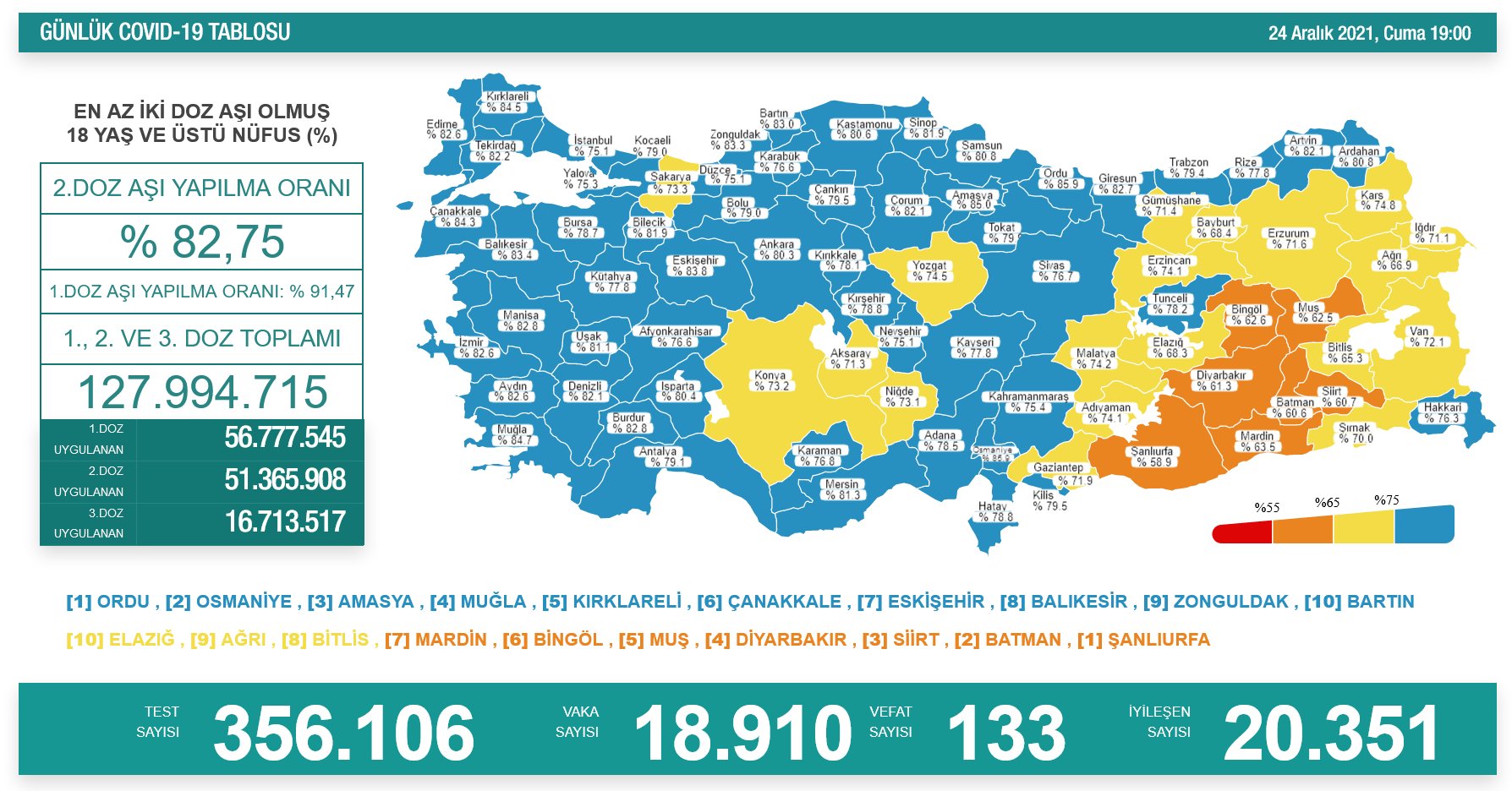 ‘Bugün 18.910 yeni vaka,133 yeni ölüm’