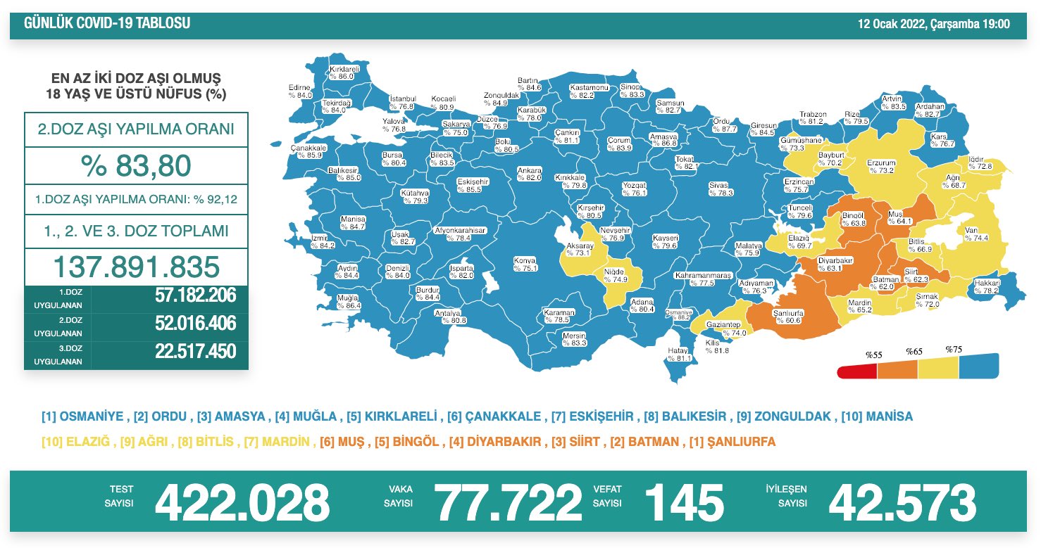 ‘Bugün 77.722 yeni vaka,145 yeni ölüm’