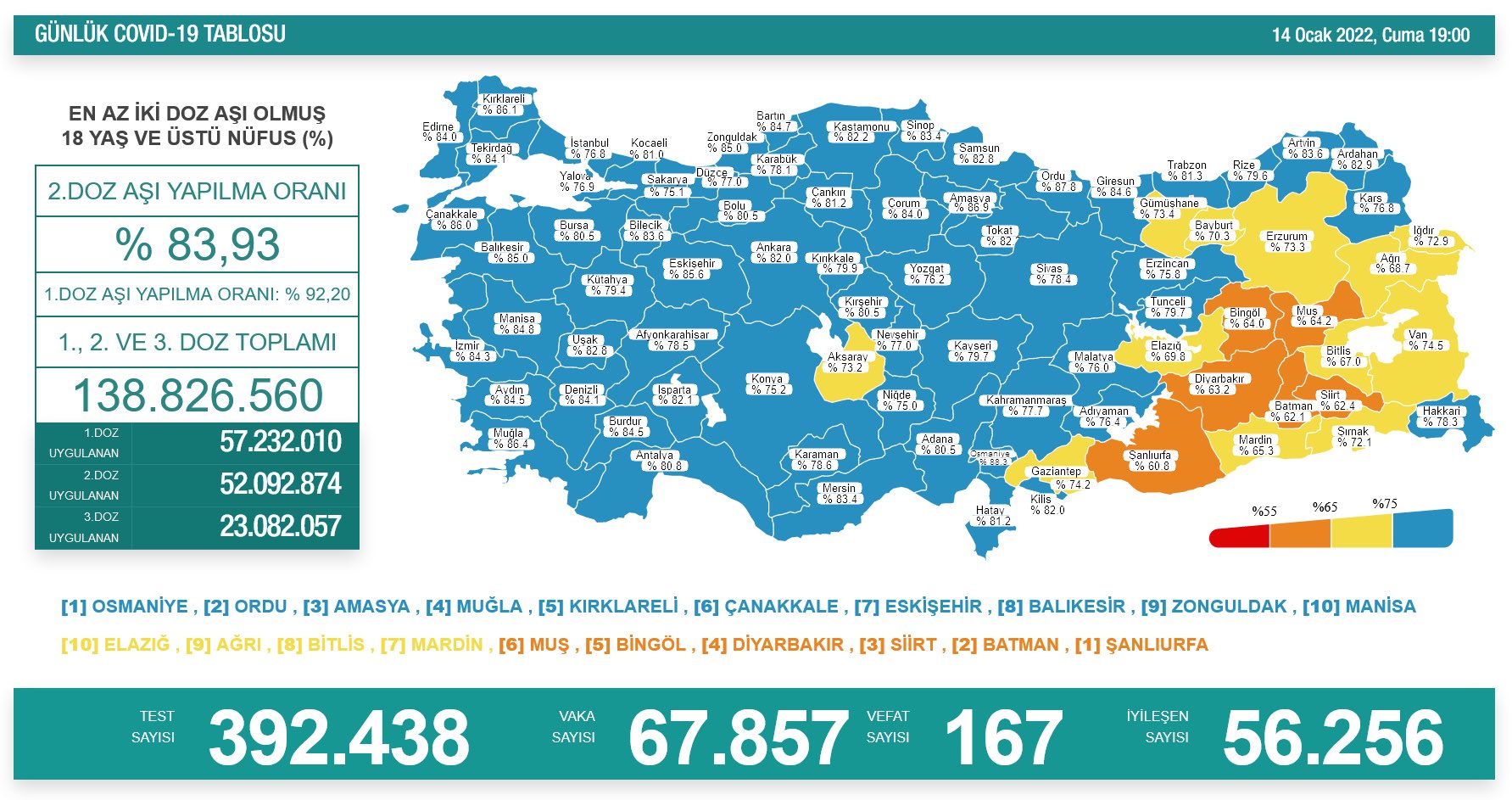 ‘Bugün 67.857 yeni vaka,167 yeni ölüm’