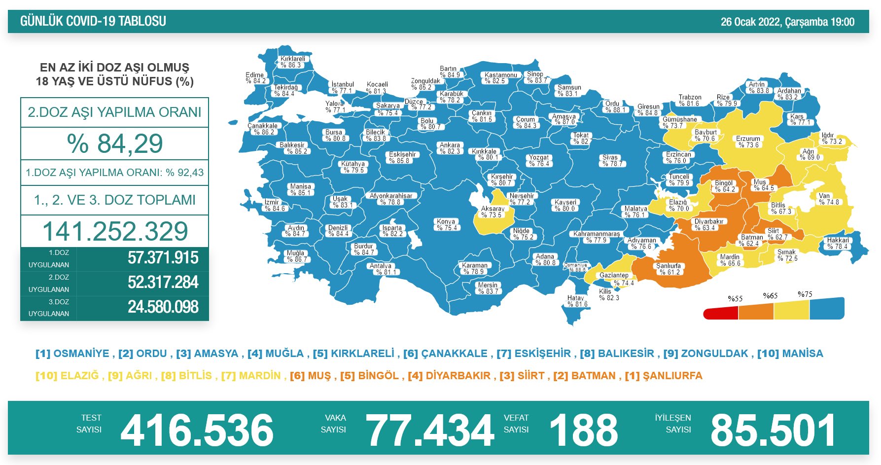 ‘Bugün 77.434 yeni vaka,188 yeni ölüm’
