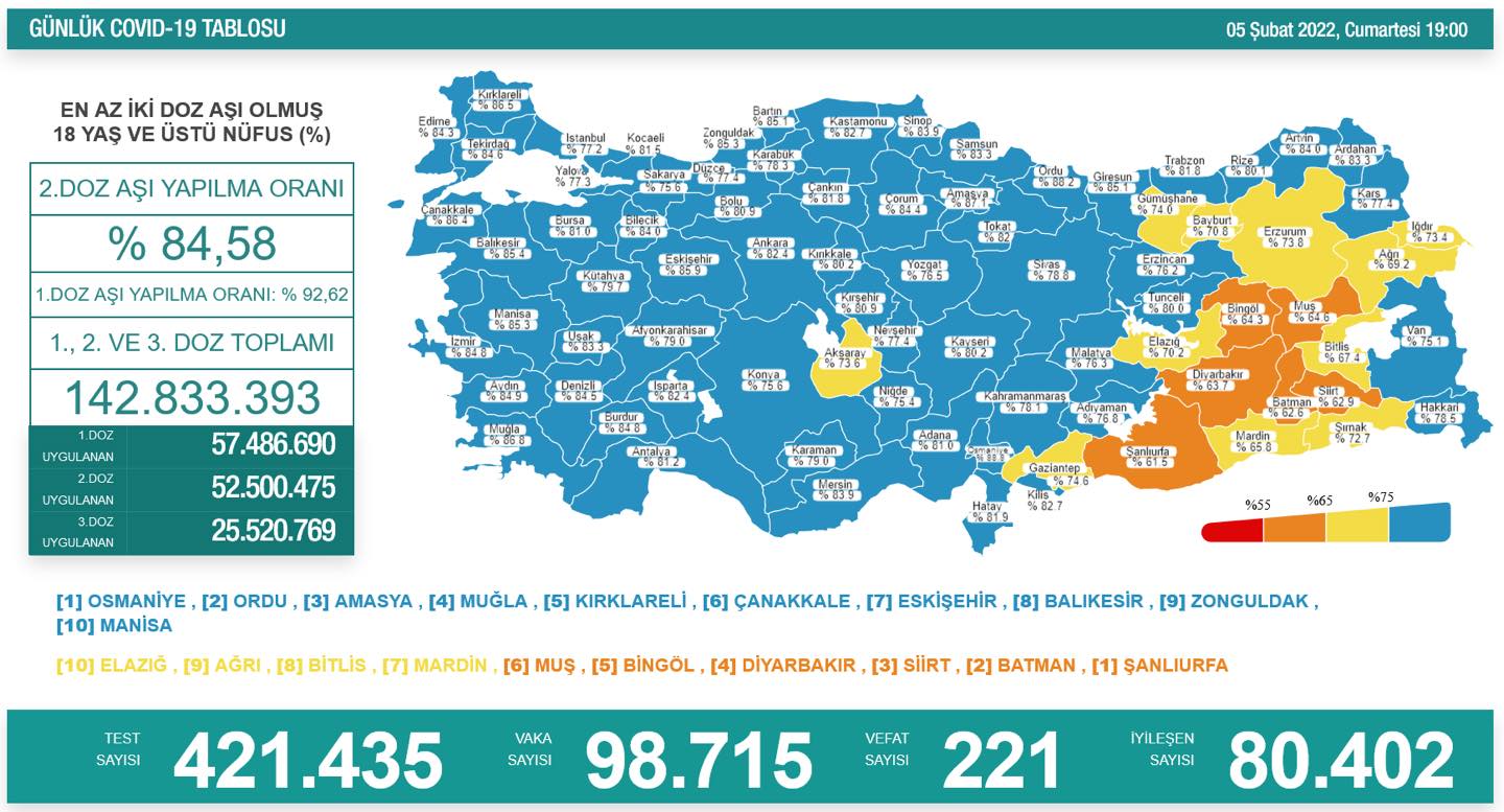 ‘Bugün 98.715 yeni vaka,221 yeni ölüm’
