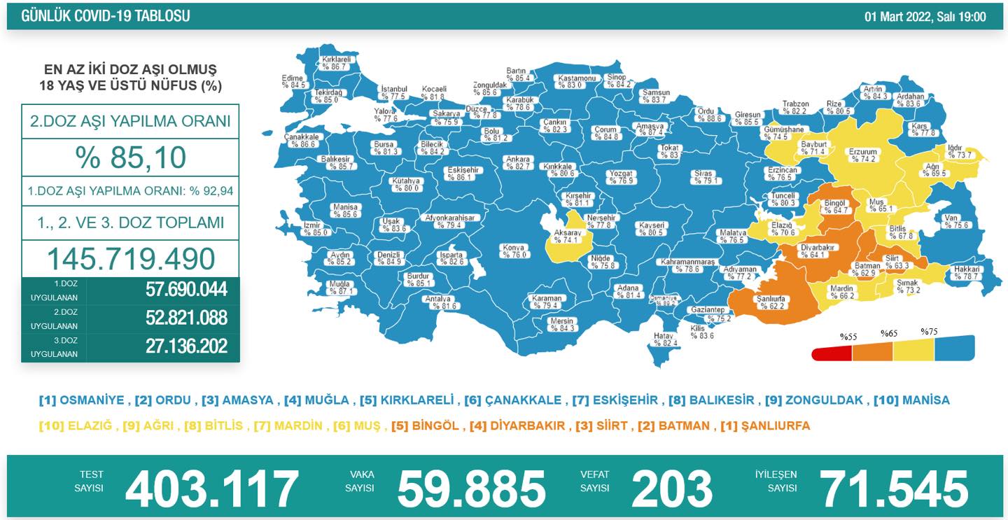 ‘Bugün 59.885 yeni vaka,203 yeni ölüm’