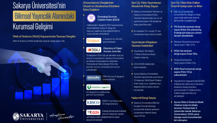SAÜ’de Bilimsel Yayıncılıkta Üç Yılda Büyük Sıçrama